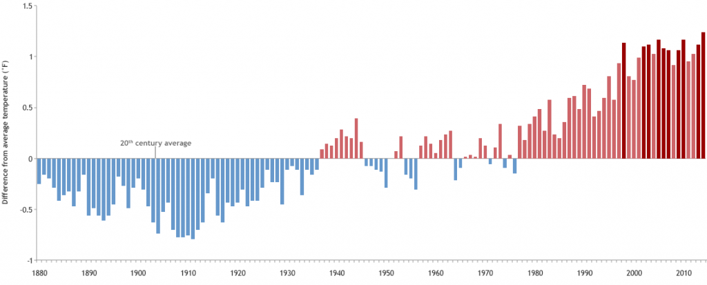 Annual temperatures since 1880 compared to the twentieth-century average.  The ten warmest years on record (darkest red) have occurred in the most recent decades. Graph by NOAA Climate.gov, based on data from the National Climatic Data Center.